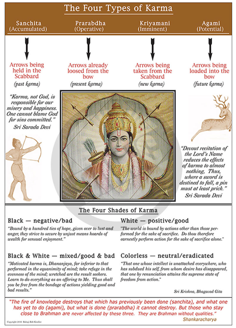 The Four Kinds of Karma #13 – Dharma Art Wisdom Charts