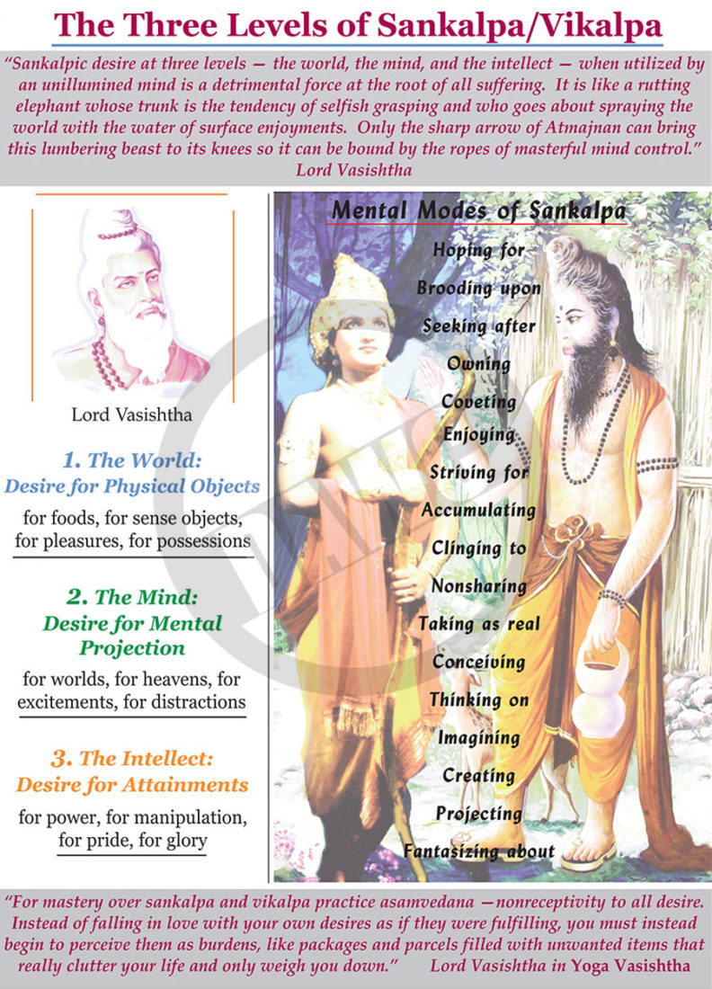 The Three Levels of Sankalpa/Vikalpa #28 – Dharma Art Wisdom Charts