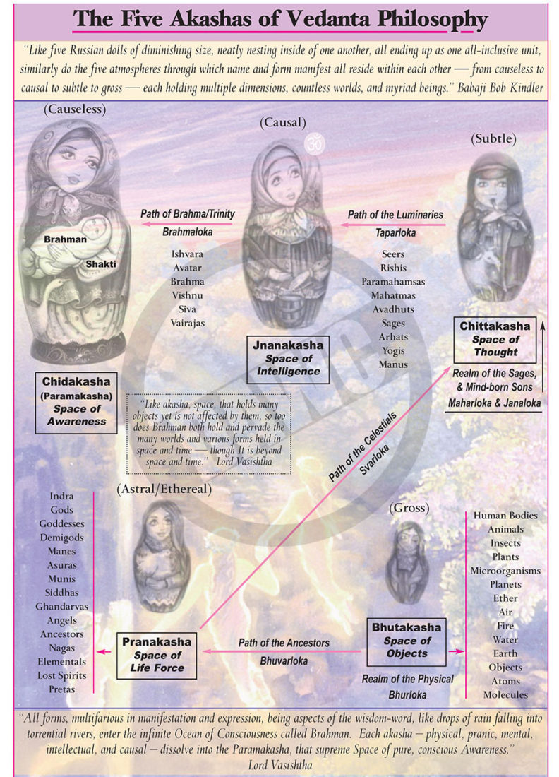 The Five Akashas of Vedanta Philosophy #59 – Dharma Art Wisdom Charts