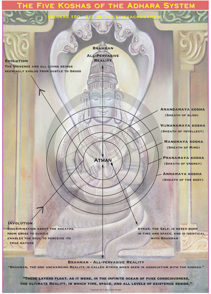 The Five Sheaths of the Adhara System #64 – Dharma Art Wisdom Charts