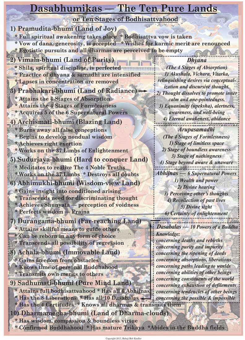 Dasabhumikas — The Ten Pure Lands #102 – Dharma Art Wisdom Charts