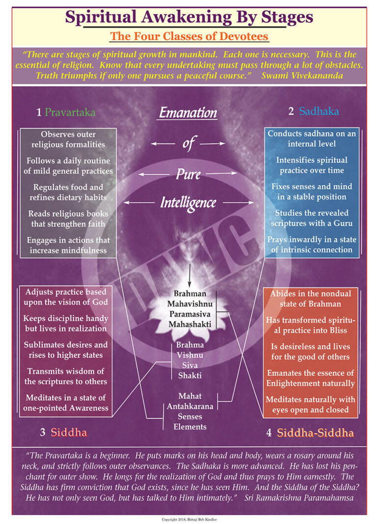 Spiritual Awakening by Stages #190 – Dharma Art Wisdom Charts
