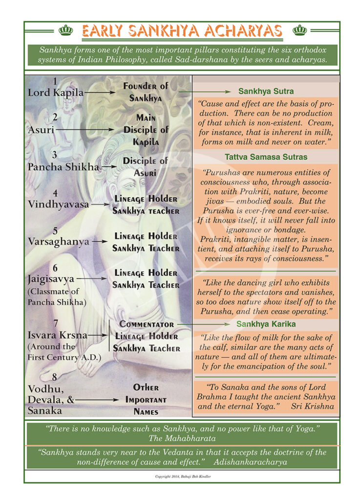 Sankhya Acharyas #207 – Dharma Art Wisdom Charts