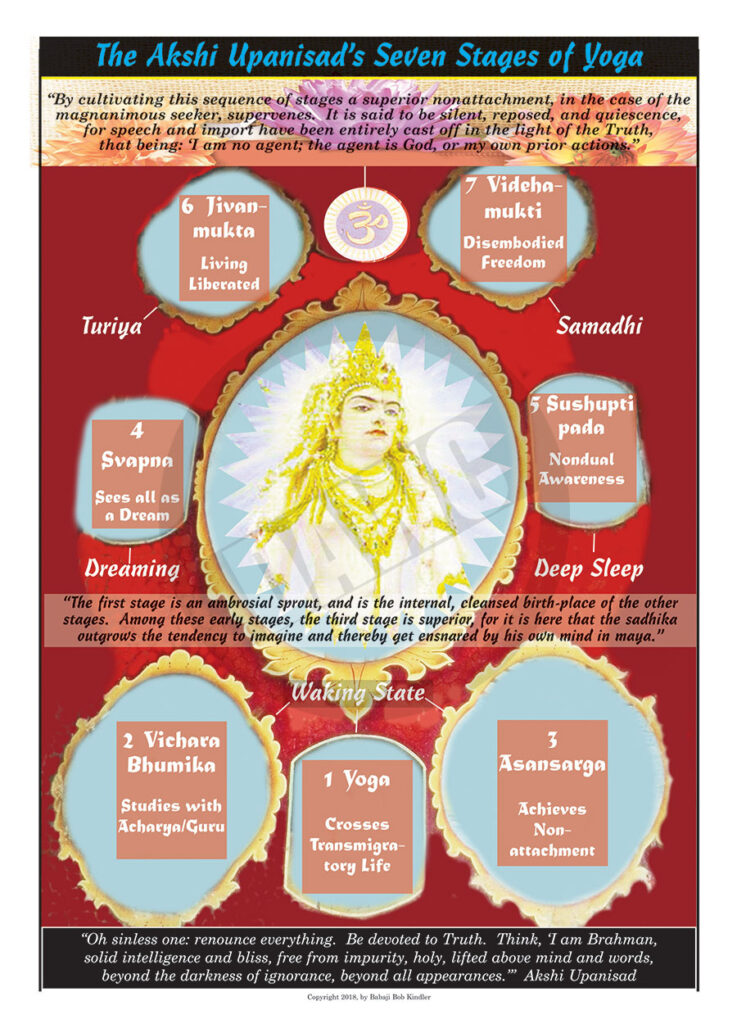 Akshi Upanisad’s 7 Stages of Yoga #239 – Dharma Art Wisdom Charts