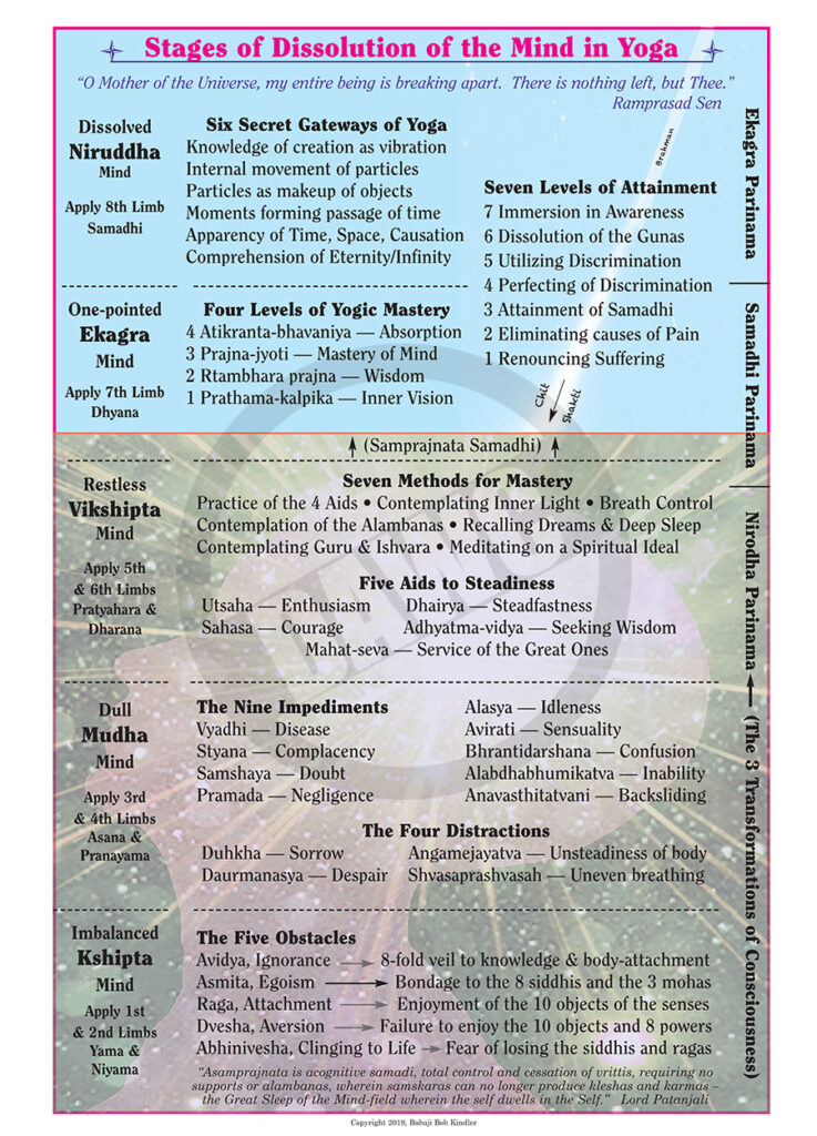 Stages of Dissolution of the Mind in Yoga #247 – Dharma Art Wisdom Charts